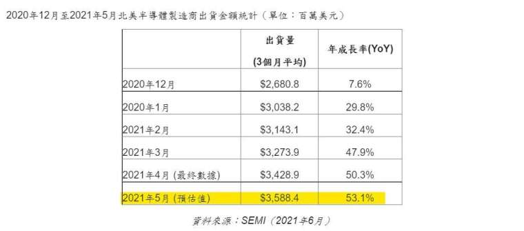 2021 年 5 月北美半導體製造商出貨金額,單位為百萬美元。(圖: SEMI 提供)