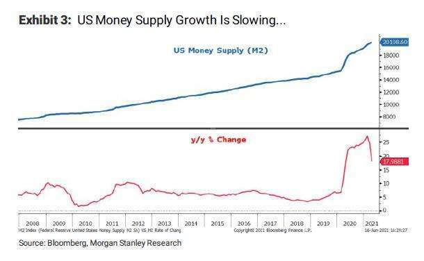 M2 尚未趨於平緩 (圖表取自 Zero Hedge)