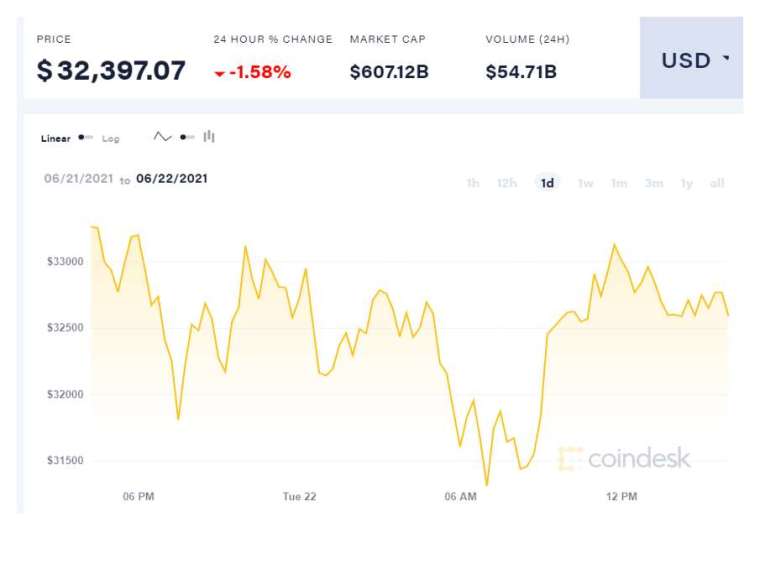 (圖表取自 Coindesk)