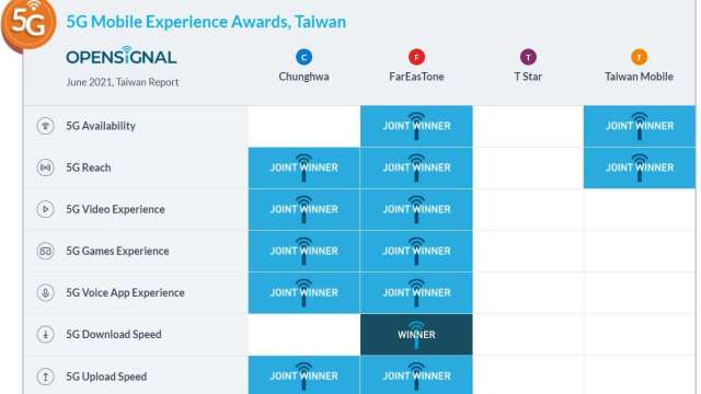 Opensignal今(22)日發布台灣5G用戶體驗報告。(擷取自官網)