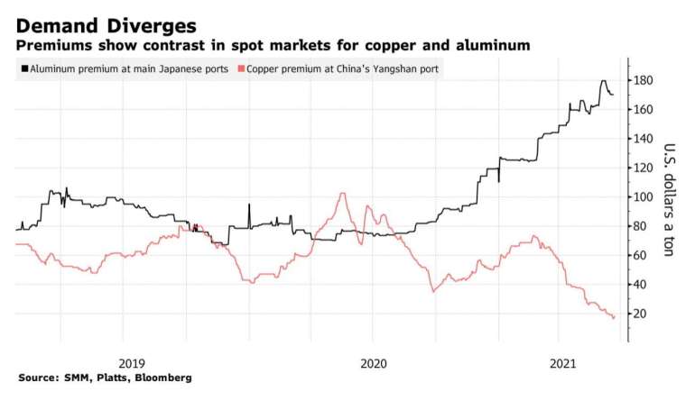 黑:鋁材現貨合約溢價,紅:銅現貨合約溢價 (圖:Bloomberg)