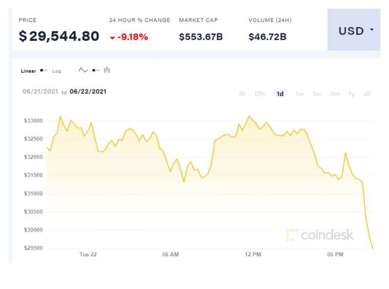 (圖表取自 Coindesk)