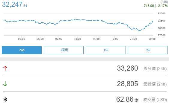 比特幣 24 小時走勢 (圖片:鉅亨網)