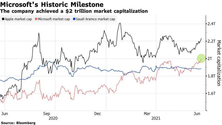 微軟 (紅)、蘋果 (黑)、Aramco(藍) 市值消長。來源: Bloomberg