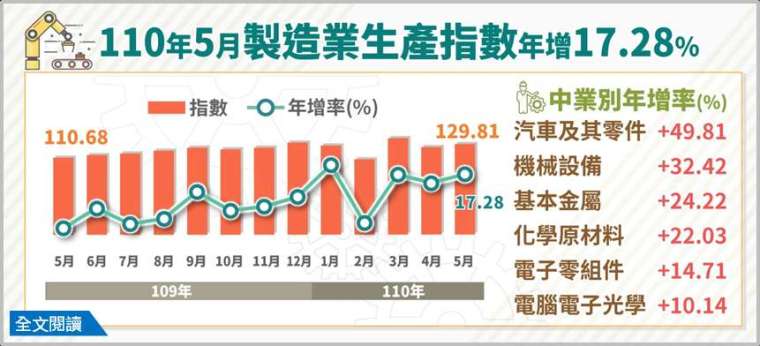 (圖: 經濟部統計處提供)