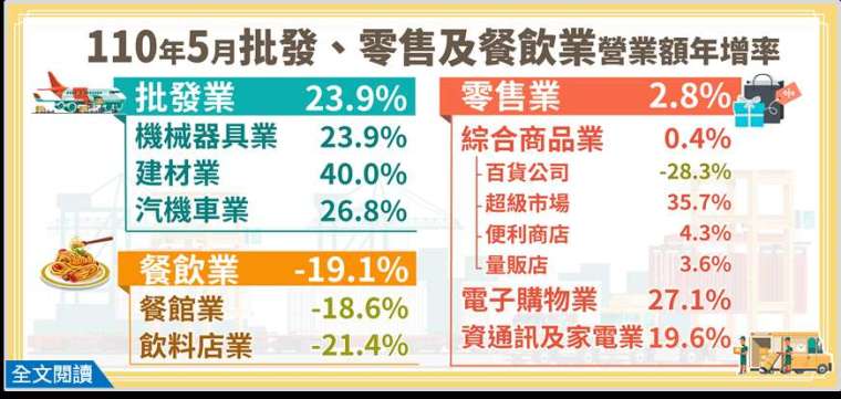 (圖: 經濟部統計處提供)