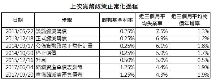 資料來源:Board of Governors of the Federal Reserve System,「鉅亨買基金」整理,資料日期: 2021/6/22。此資料僅為歷史數據模擬回測,不為未來投資獲利之保證,在不同指數走勢、比重與期間下,可能得到不同數據結果。實際利率採美國 10 年公債殖利率減去美國 10 年平衡通貨膨脹率。