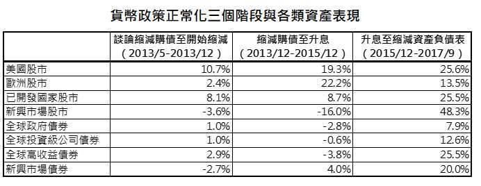 資料來源:Bloomberg,「鉅亨買基金」整理,分別採標普 500、道瓊歐洲 600、MSCI 世界、MSCI 新興市場指數,債券皆為美銀美林債券系列指數,資料日期: 2021/6/22。此資料僅為歷史數據模擬回測,不為未來投資獲利之保證,在不同指數走勢、比重與期間下,可能得到不同數據結果。
