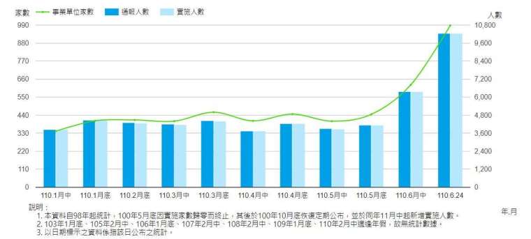 勞雇雙方協商減少工時實施人數 (截至 2021 年 6 月 24 日)。(圖表:勞動部官網)