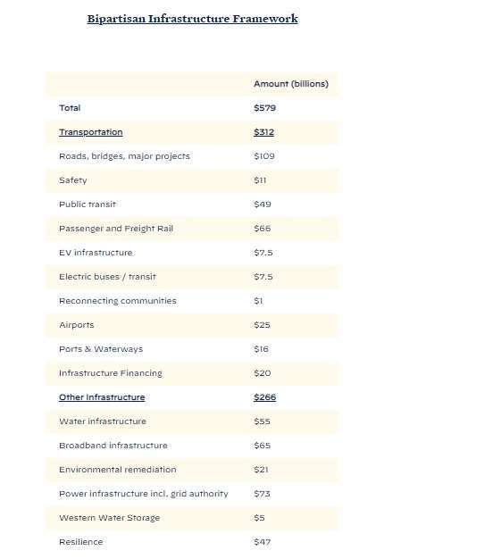 基礎建設框架總規模和細節 (圖片：白宮網站)