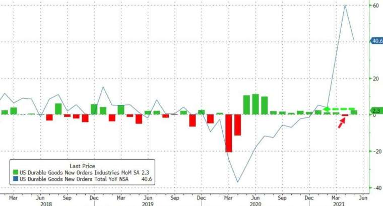 美國 5 月耐用品訂單增速寫年初以來最快 (圖:Zerohedge)
