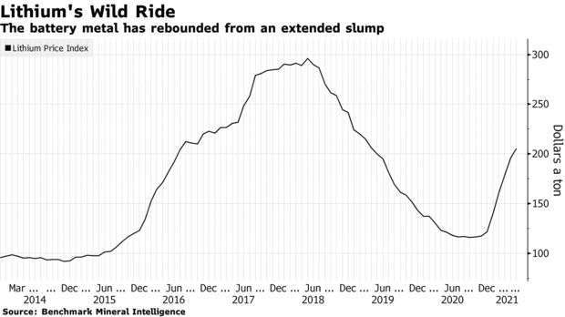 鋰礦近年價格走勢 (圖: Bloomberg)