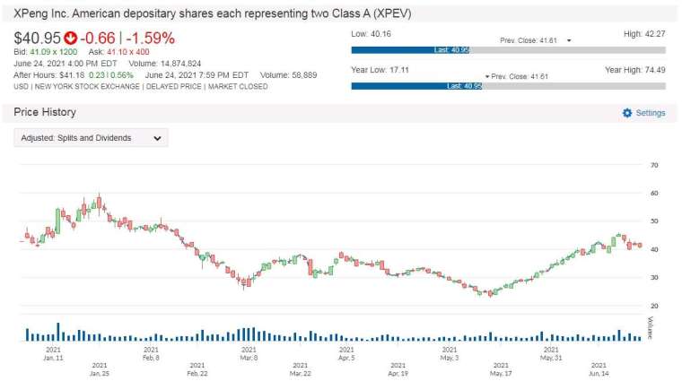 XPEV 股價走勢圖　圖片：anue 鉅亨