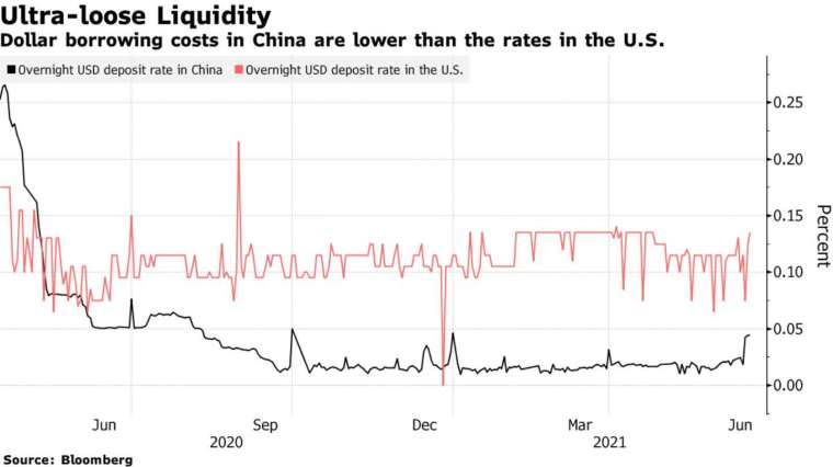 黑:中國的美元隔夜存款利率,紅:美國的美元隔夜存款利率 (圖:Bloomberg)