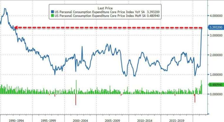 藍線:美國核心 PCE 指數年增率,綠線:美國核心 PCE 月增率 (圖:Zerohedge)