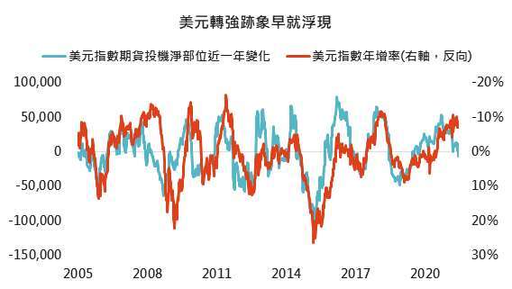 資料來源: Bloomberg,「鉅亨買基金」整理, 2021/6/24。