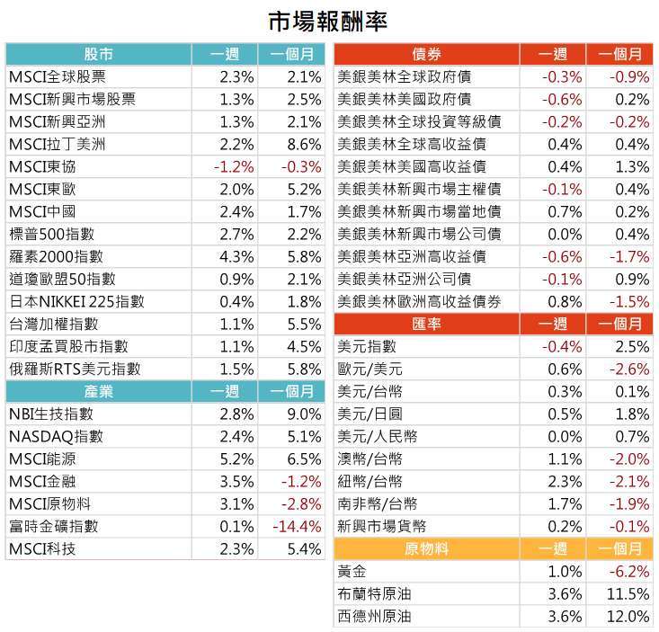 資料來源: Bloomberg,2021/6/28(圖中顯示數據為週漲跌幅結果, 資料截至 2021/6/25)