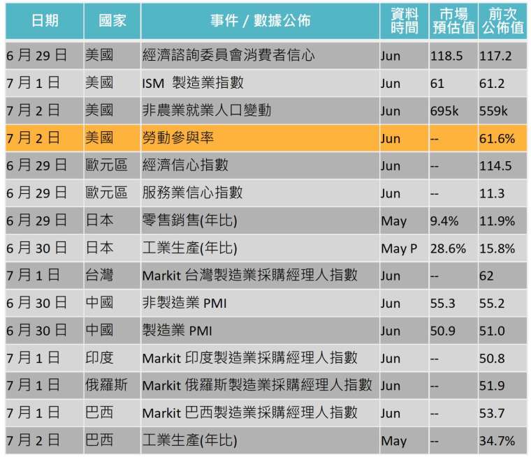 資料來源: Bloomberg,「鉅亨買基金」整理,2021/6/24。