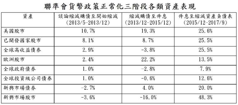 資料來源:Bloomberg,「鉅亨買基金」整理,資料日期:2021/6/22。股市分別採標普500、MSCI世界、道瓊歐洲600、MSCI新興市場指數,債券皆為美銀美林債券系列指數,此資料僅為歷史數據模擬回測,不為未來投資獲利之保證,在不同指數走勢、比重與期間下,可能得到不同數據結果。