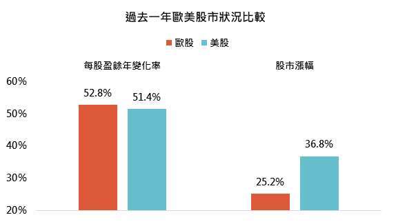 資料來源：Bloomberg，「鉅亨買基金」整理，以美元計算至 2021/6/24。指數為標普 500 和 MSCI 歐洲指數。此資料僅為歷史數據模擬回測，不為未來投資獲利之保證，在不同指數走勢、比重與期間下，可能得到不同數據結果。