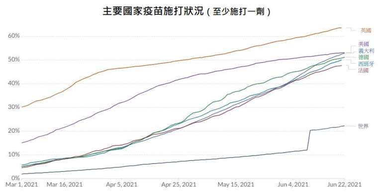 資料來源：Our World in Data，「鉅亨買基金」整理。