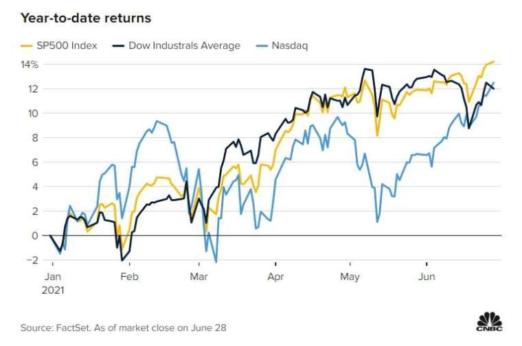三大指數上半年走勢。來源: CNBC