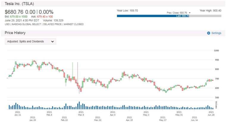 TSLA 股價走勢圖 圖片:anue 鉅亨