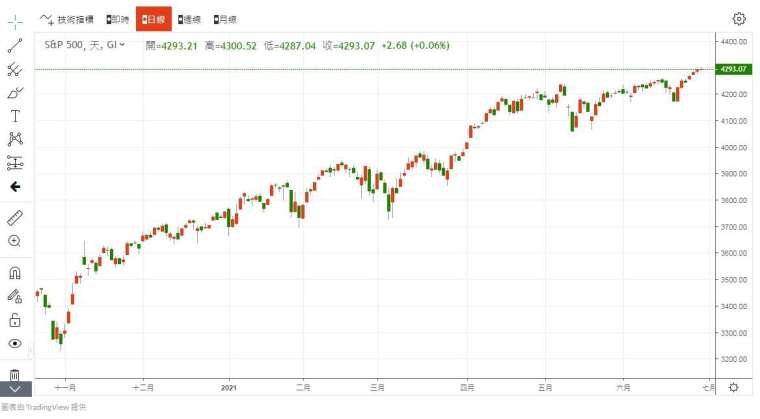 S&P500 指數 圖片:anue 鉅亨