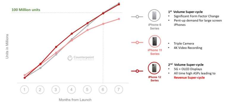 蘋果 iPhone 12 系列在 4 月全球銷量已破 1 億台大關,速度比 iPhone 11 快 2 個月。(圖片:Counterpoint Research)