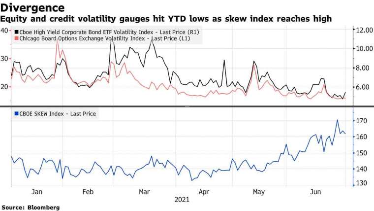 VIX(上圖,紅) 和 SKEW(下圖,藍) 走勢。取自 Bloomberg