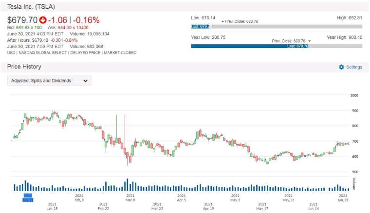 TSLA 股價走勢圖 圖片:anue 鉅亨