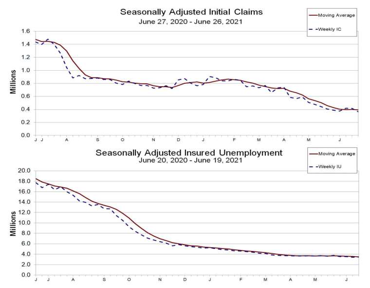 上圖為初領失業金人數趨勢，下圖為續領趨勢 (圖：美國勞工統計局)