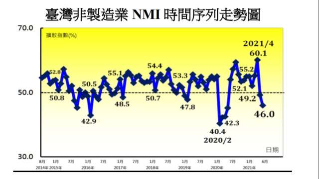 6月非製造業NMI創去年6月以來新低。(圖：中經院提供)