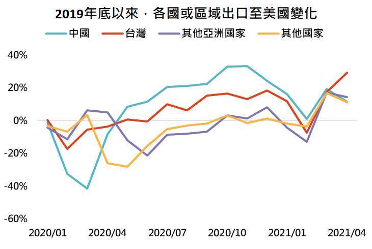資料來源:Bloomberg,「鉅亨買基金」整理,資料日期: 2021/6/30。此資料僅為歷史數據模擬回測,不為未來投資獲利之保證,在不同指數走勢、比重與期間下,可能得到不同數據結果。