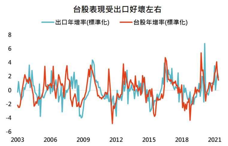 資料來源:Bloomberg,「鉅亨買基金」整理,資料日期: 2021/6/30。此資料僅為歷史數據模擬回測,不為未來投資獲利之保證,在不同指數走勢、比重與期間下,可能得到不同數據結果。標準化公式為每月數據減去前 12 個月平均值後,再除以近 12 個月標準差。