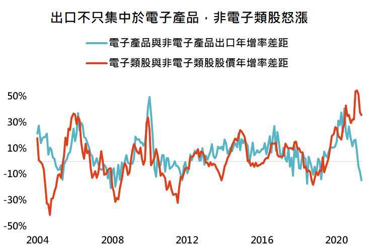 資料來源:Bloomberg,「鉅亨買基金」整理,採台灣證交所電子類指數與台灣證交所不含電子類指數,資料日期: 2021/6/30。此資料僅為歷史數據模擬回測,不為未來投資獲利之保證,在不同指數走勢、比重與期間下,可能得到不同數據結果。