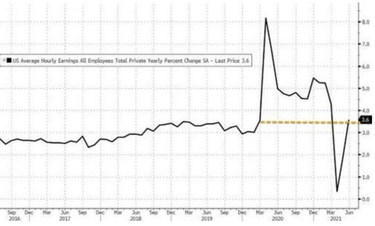 美國 6 月平均每小時薪資年增率較 5 月大幅增長 (圖:Zerohedge)