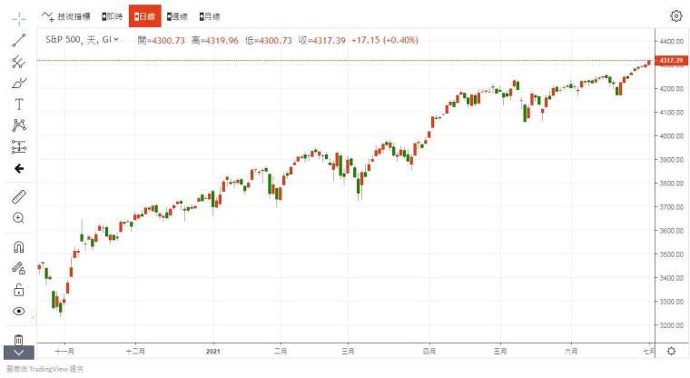 S&P500 指數 圖片:anue 鉅亨