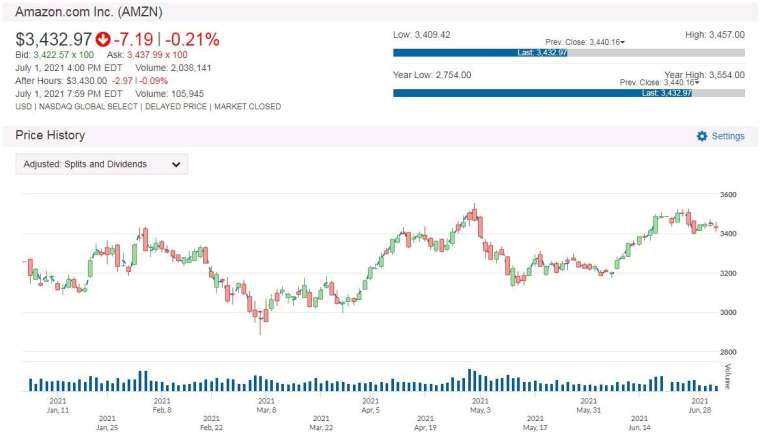 AMZN 股價走勢圖 圖片:anue 鉅亨