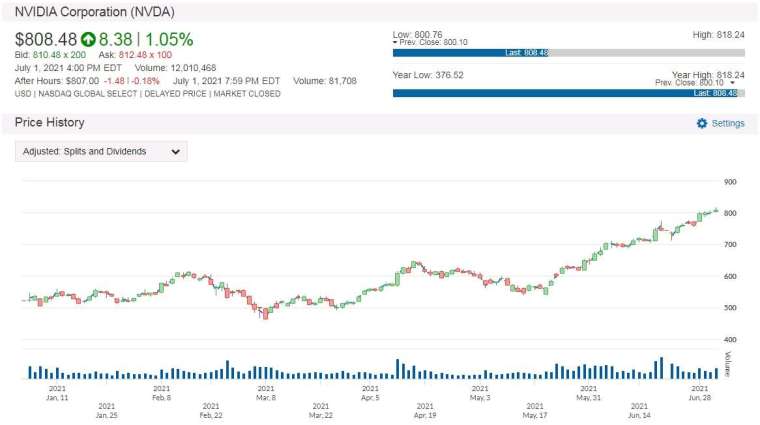 NVDA 股價走勢圖 圖片:anue 鉅亨