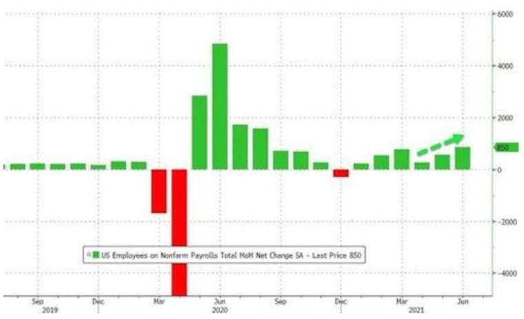 美國6月非農新增就業大幅增加 (圖:Zerohedge)