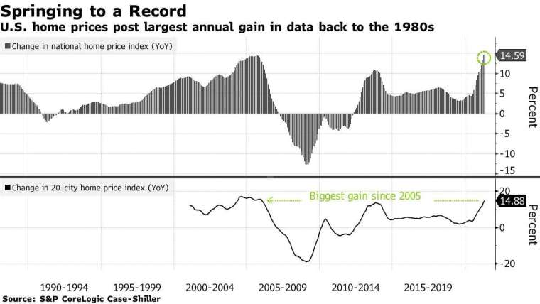 全美房價年比變動幅度 (上圖) 和 20 大城市房價指數 (下圖)。來源: Bloomberg