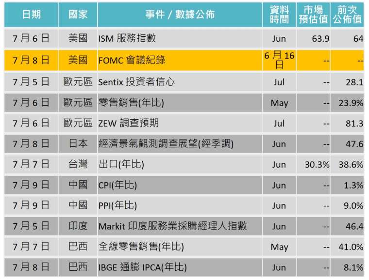 資料來源: Bloomberg，「鉅亨買基金」整理，2021/7/1。