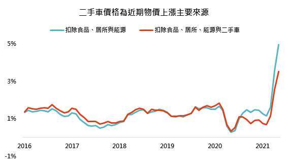 資料來源：Bloomberg，「鉅亨買基金」整理， 2021/7/1。