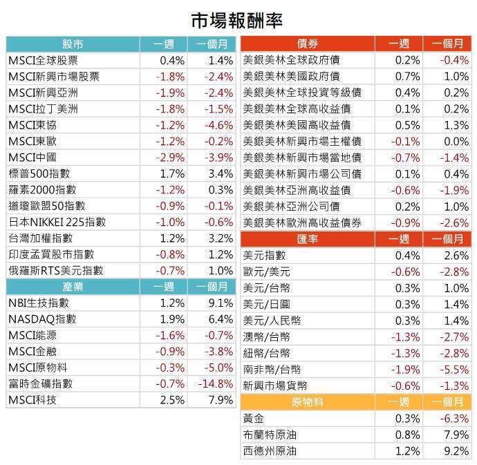資料來源: Bloomberg，2021/7/5（圖中顯示數據為週漲跌幅結果, 資料截至 2021/6/25）