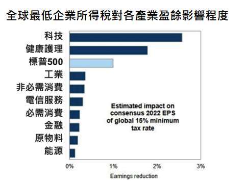 資料來源：Goldman Sachs Global Investment Research，「鉅亨買基金」整理，2021/6。