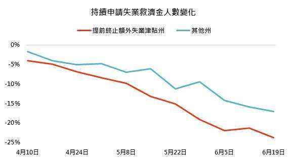 資料來源： 美國勞動部，「鉅亨買基金」整理， 2021/7/1。