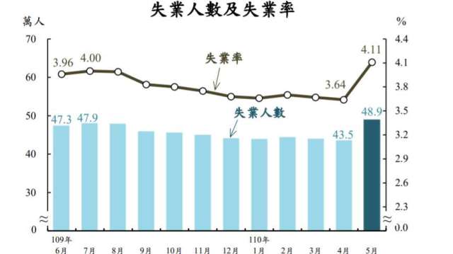 5月失業率衝上4.11%，創7年半來新高。(圖：主計總處提供)