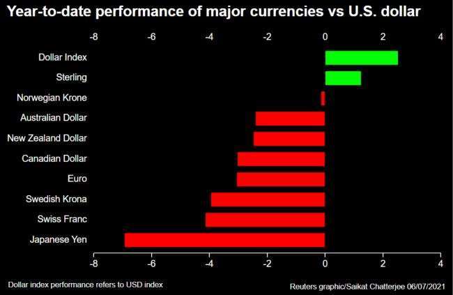 今年迄今各大主要貨幣漲跌幅 (圖: Reuters)