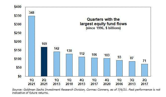 第二季資金流入情況 (圖表取自 Zero Hedge)